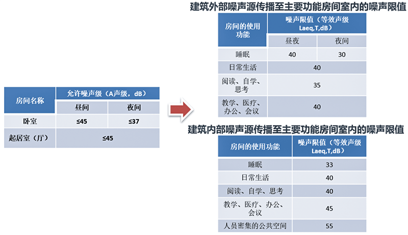 新法規(guī)須知！2021《建筑環(huán)境通用規(guī)范》和2022《噪聲法》